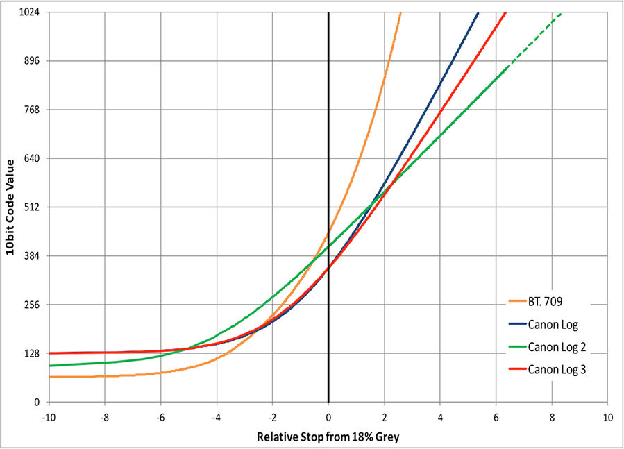slog2 to rec709 slog2 to rec709