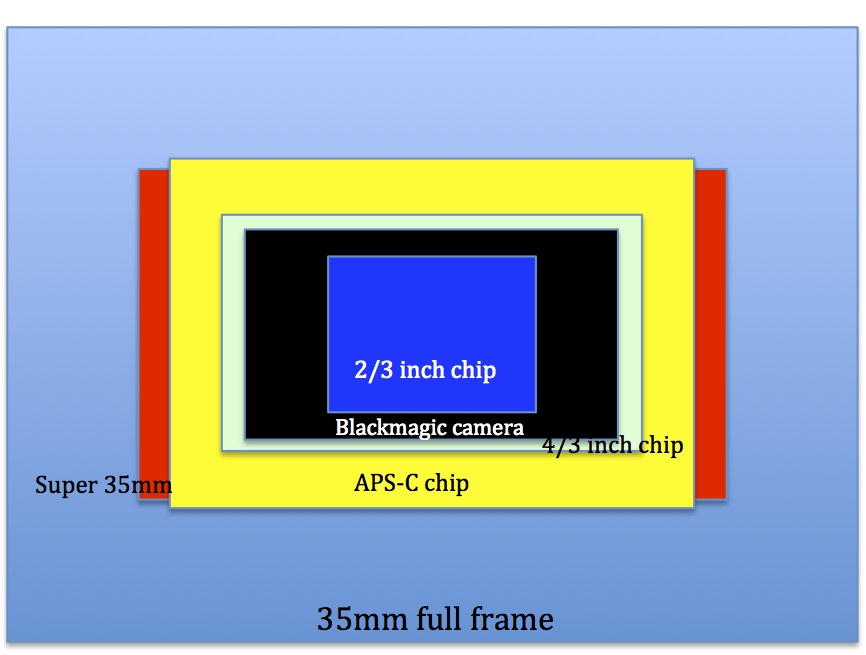 video sensor size comparison