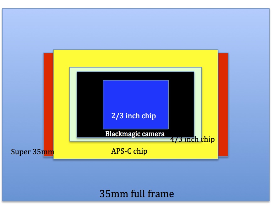 apsc sensor vs full frame